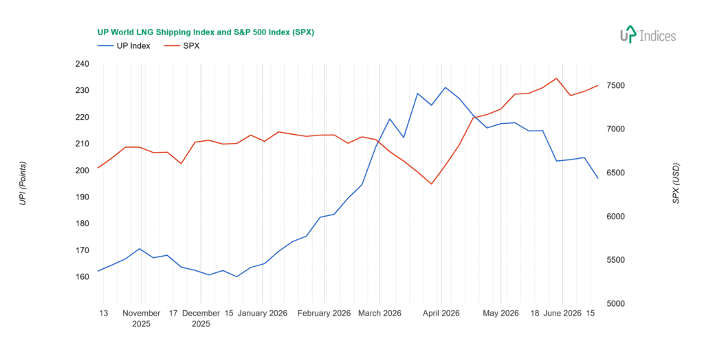 Week 25-2026: Chart of the UP World LNG Shipping Index with SPX (Source: UP-Indices.com)