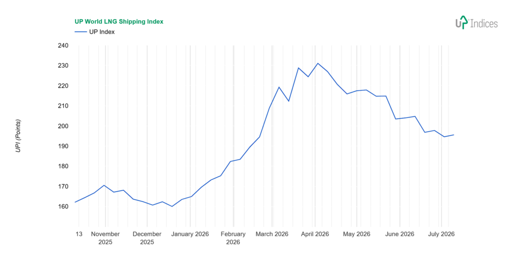 Line chart titled UP World LNG Shipping Index showing a blue line rising from about 160 in Nov 2025 to around 230–240 by Apr 2026, then gradually declining toward mid-2026.