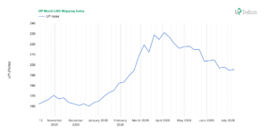 Week 28-2026: Chart of the UP World LNG Shipping Index (Source: UP-Indices.com)