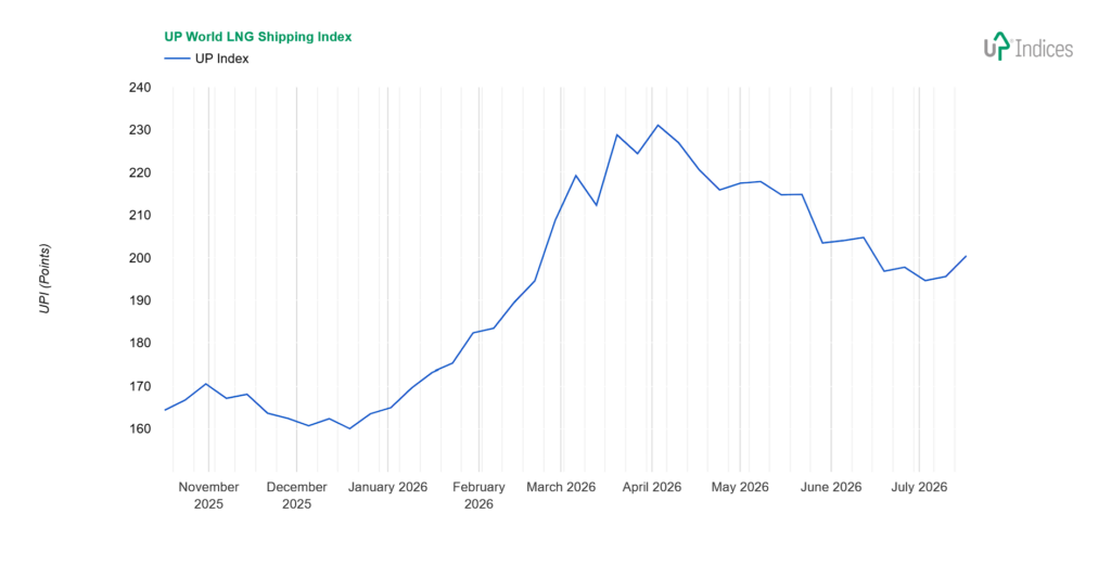 Week 29-2026: Chart of the UP World LNG Shipping Index (Source: UP-Indices.com)