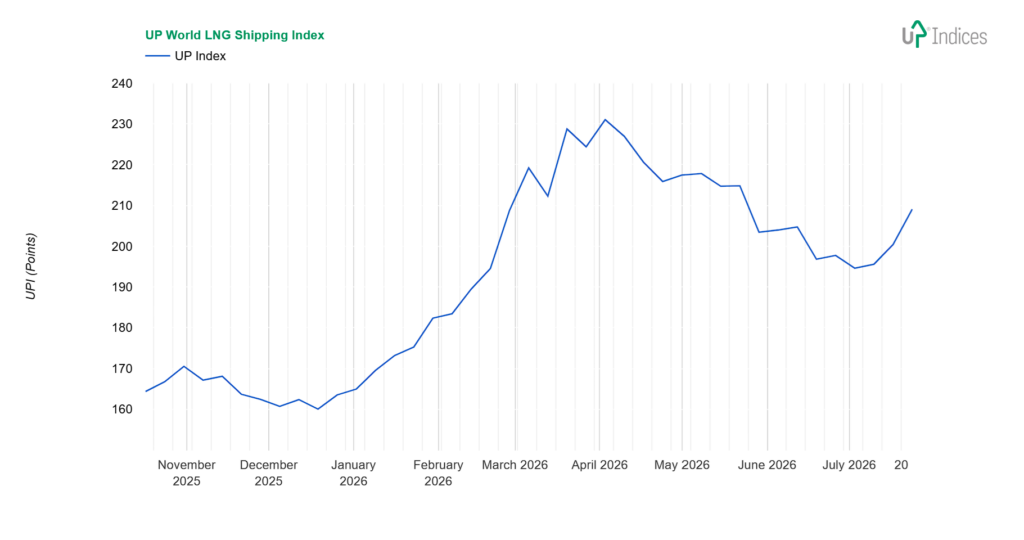 Week 30-2026: Chart of the UP World LNG Shipping Index (Source: UP-Indices.com)