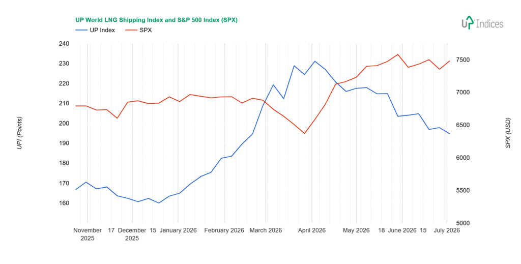 Week 27-2026: Chart of the UP World LNG Shipping Index with S&P 500 (Source: UP-Indices)