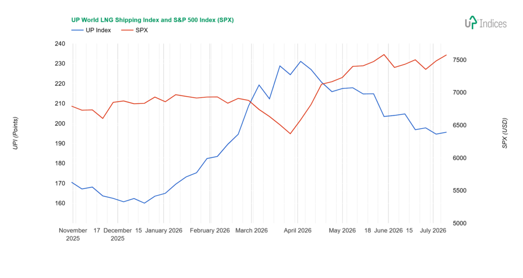 Dual-line chart showing UP Index (blue) and S&P 500 (red) from Nov 2025 to Jul 2026, with UP dipping early and then rising while SPX generally trends upward. Right axis shows SPX values.