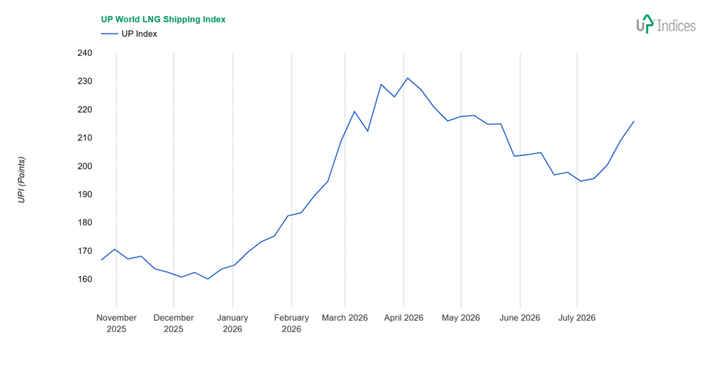 Week 31-2026: Chart of the UP World LNG Shipping Index (Source: UP-Indices.com)