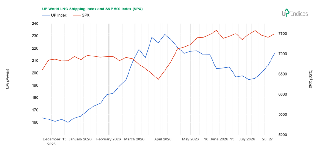Week 31-2026: Chart of the UP World LNG Shipping Index with SPX (Source: UP-Indices.com)