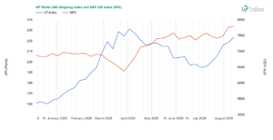 Week 33-2026: Chart of the UP World LNG Shipping Index with S&P 500 (Source: UP-Indices.com)