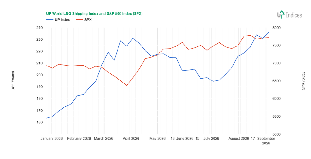 Week 36-2026: Chart of the UP World LNG Shipping Index with S&P 500 (Source: UP-Indices.com)