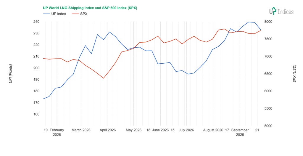 Line chart comparing UP World LNG Shipping Index (blue) and S&P 500 Index (SPX, red) from February to September 2026. Left axis (UPI points) ranges ~160–240, right axis (SPX USD) ~5000–8000. The blue line rises from ~170 to ~235, with fluctuations, while the red SPX line fluctuates around the 2000–2300 range early and climbs toward ~7600–7800 by September 2026.