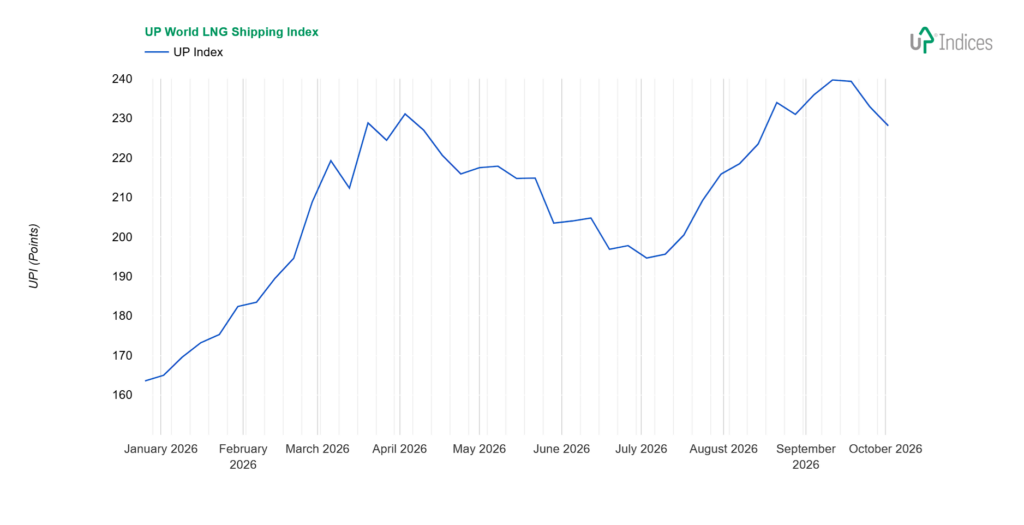 Line chart of UP World LNG Shipping Index over Jan–Oct 2026, rising from ~165 to ~240 with mid-year dip and late-summer peak.