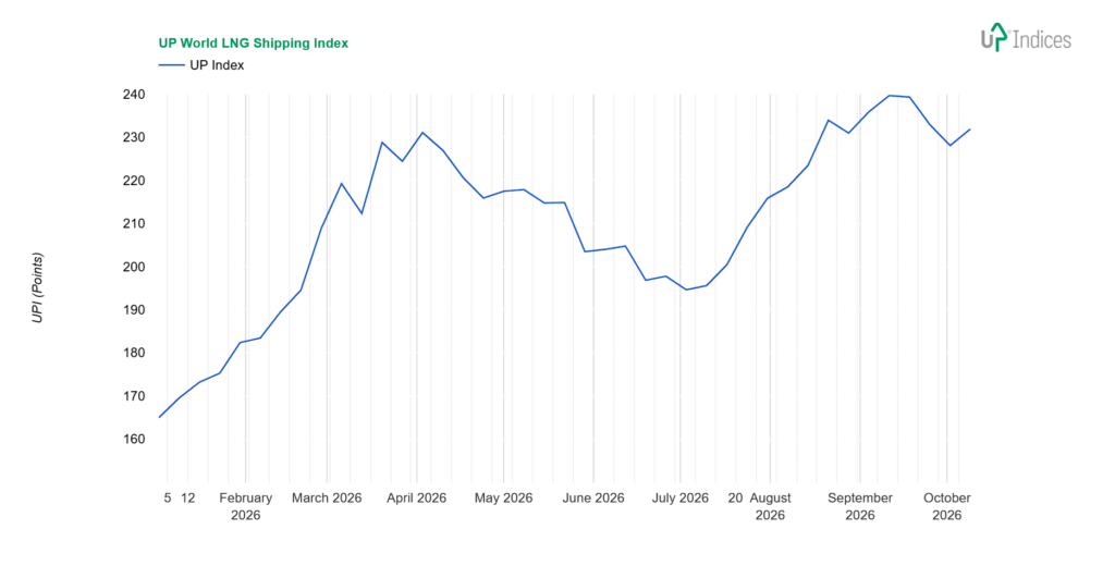 Week 41-2026: Chart of the UP World LNG Shipping Index (Source: UP-Indices.com)