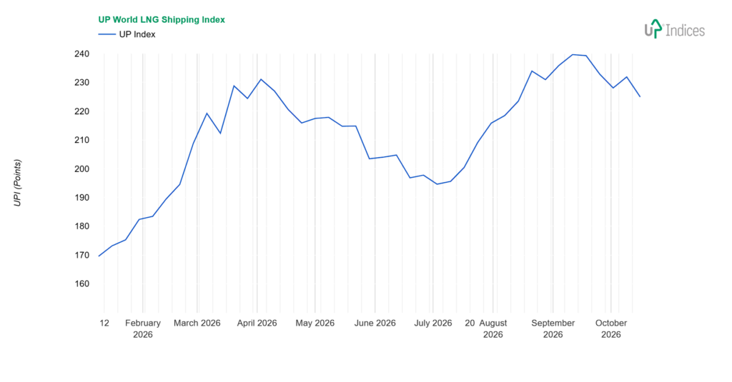 Week 42-2026: Chart of the UP World LNG Shipping Index (Source: UP-Indices.com)