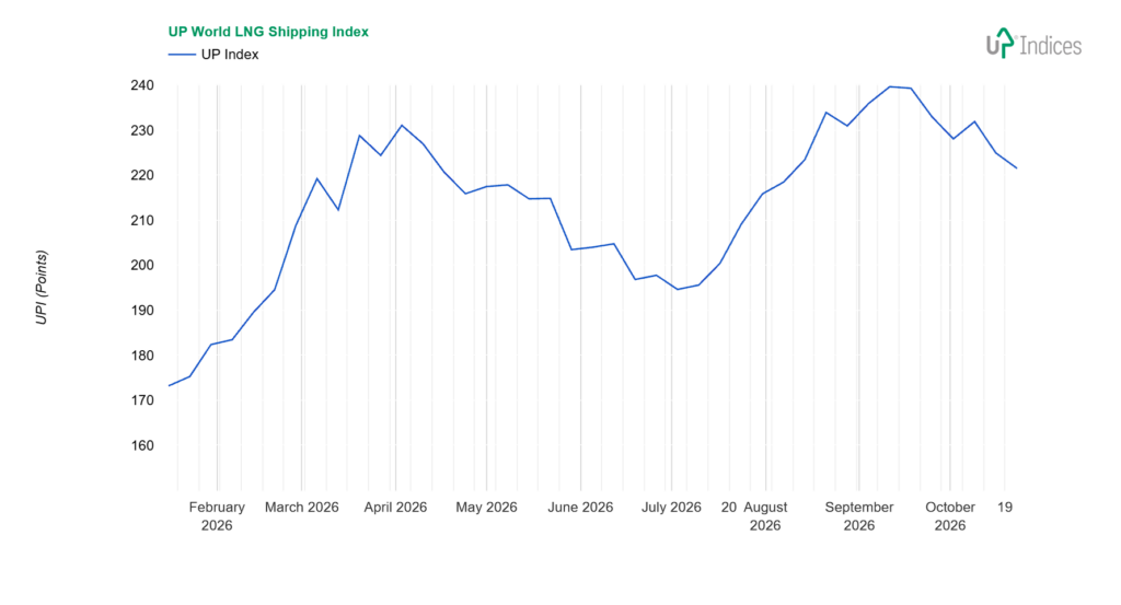Week 43-2026: Chart of the UP World LNG Shipping Index (Source: UP-Indices.com)