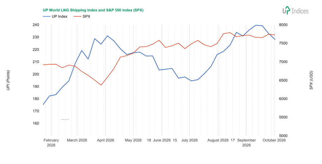 Week 40-2026: Chart of the UP World LNG Shipping Index with S&P 500 (Source: UP-Indices)