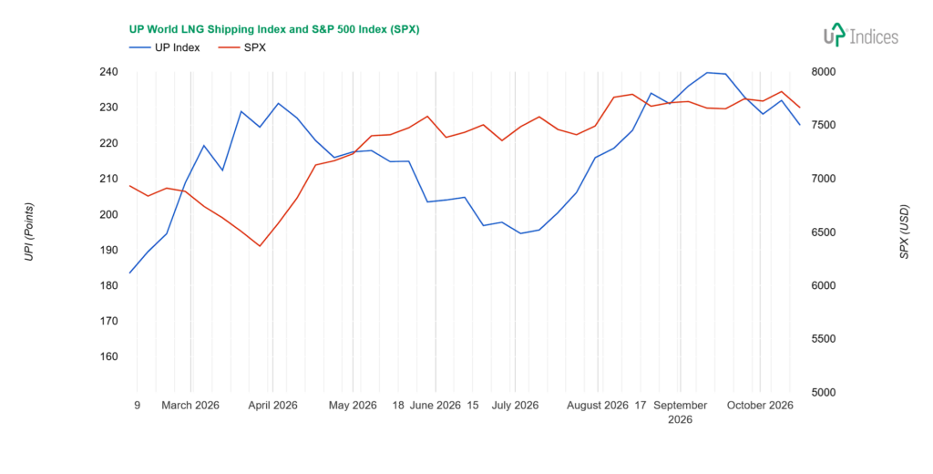 Week 42-2026: Chart of the UP World LNG Shipping Index with S&P 500 (Source: UP-Indices.com)